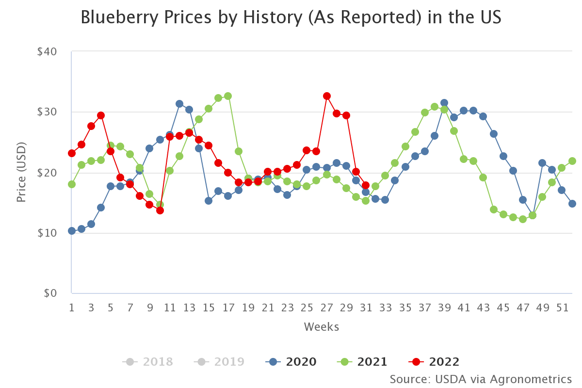 blueberry prices by hist